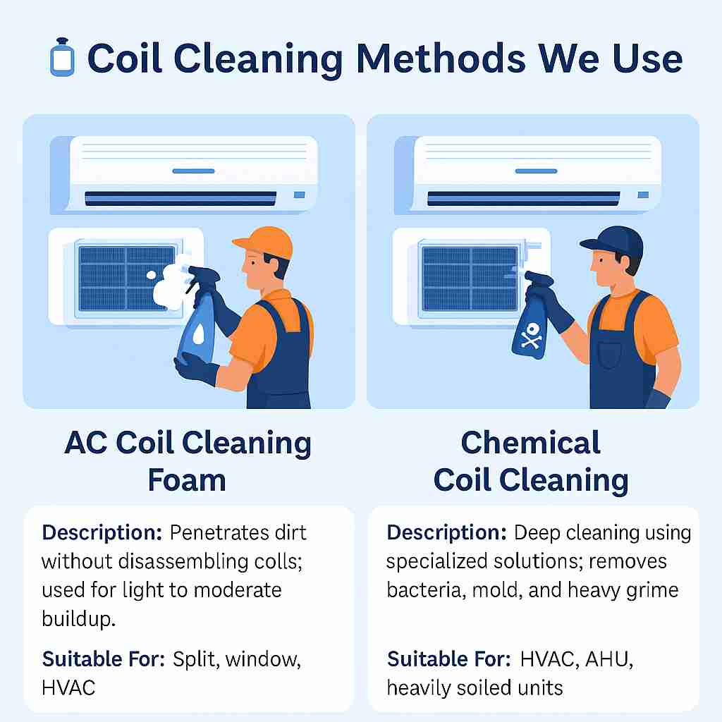 Window Ac Clean Rear Coil AC Coil Cleaning in Dubai | Evaporator & Condenser clean services